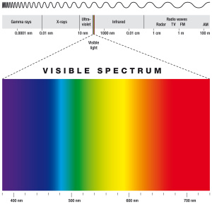 Sichtbares Lichtspektrum visible spectrum